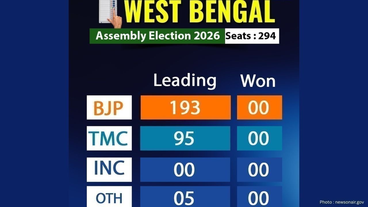West Bengal Election Results 2026: BJP Leads in Early Trends, TMC Trails